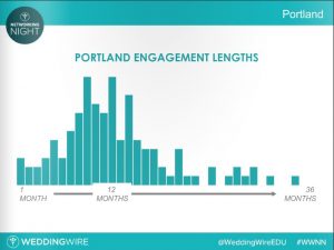 Portland Engagement Lengths - WeddingWire - 08-15-2016