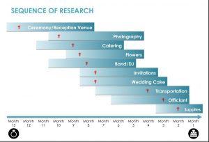 Sequence of Research Chart