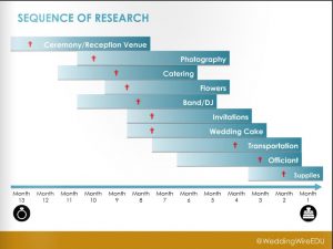 Sequence of Research - WeddingWire - 08-15-2016